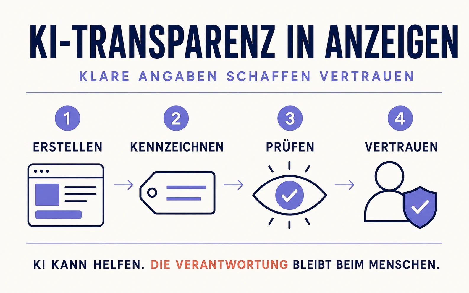 Infografik zum Weg von der Erstellung einer KI-unterstützten Anzeige über Kennzeichnung und menschliche Prüfung bis zum Vertrauen