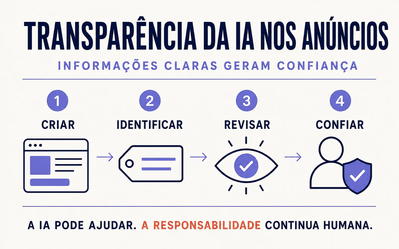 Infográfico do processo de criação de um anúncio com IA, identificação, revisão humana e confiança do público