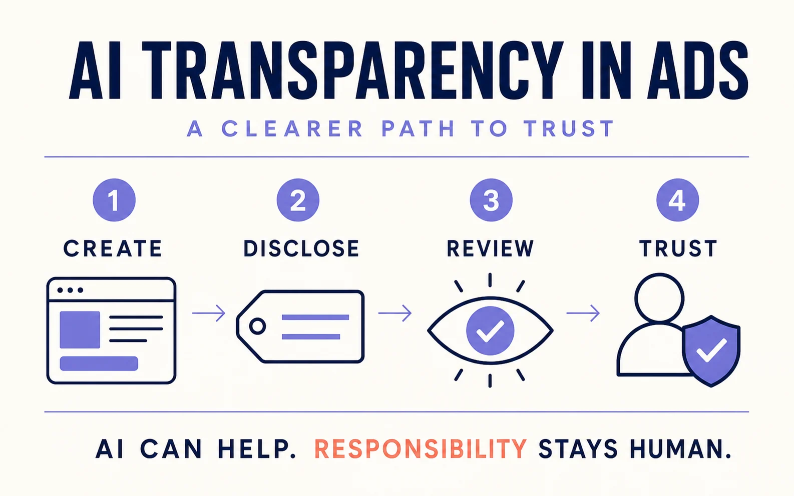 Infographic showing the path from creating an AI-assisted ad through disclosure and human review to audience trust