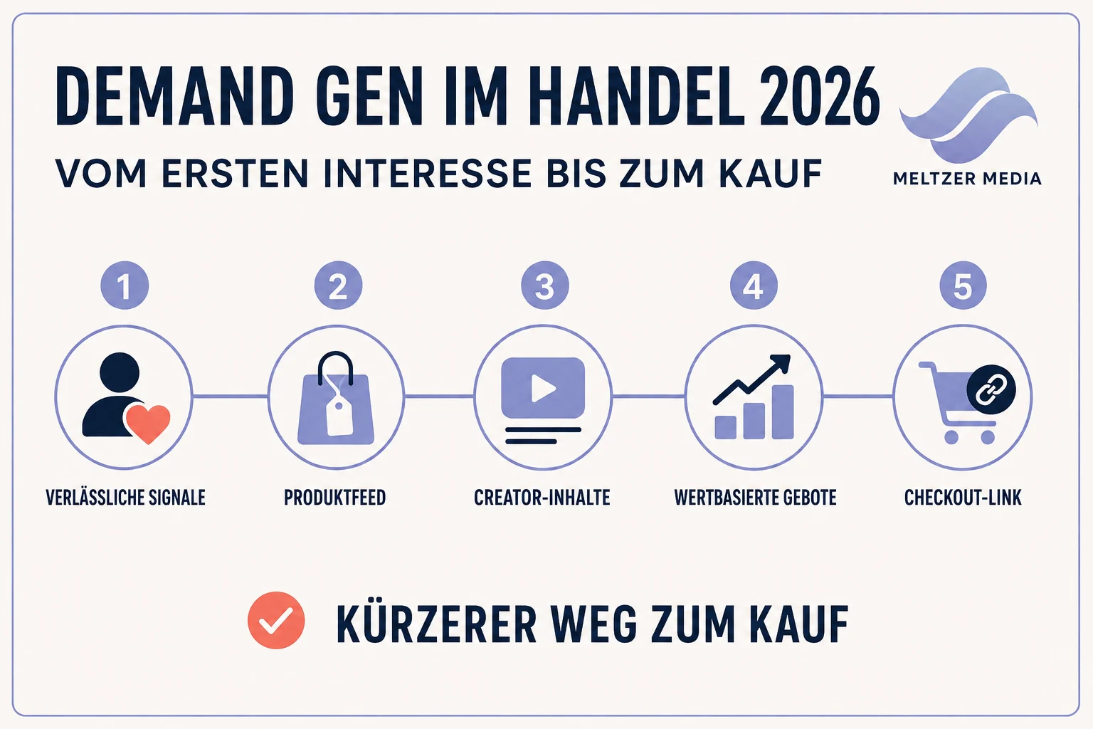 Meltzer Media Infografik zum fünfteiligen Demand-Gen-Weg von starken Signalen bis zum Checkout