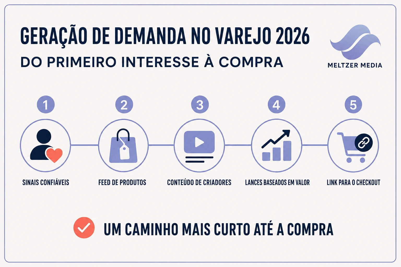Infográfico da Meltzer Media com cinco etapas da geração de demanda no varejo, dos sinais confiáveis ao checkout