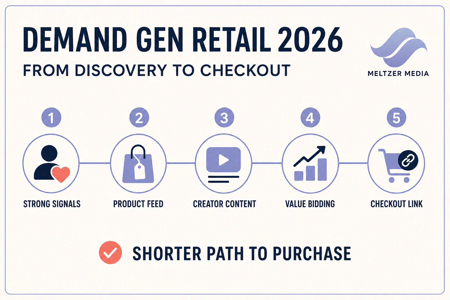 Meltzer Media infographic showing the five-step Demand Gen retail path from strong signals to checkout