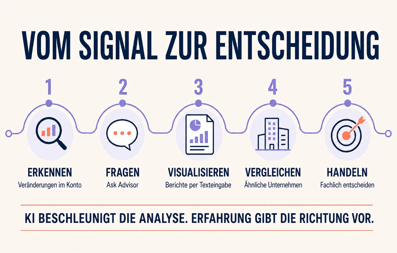 Infografik zum Weg von einem Performance-Signal zu einer fundierten Geschäftsentscheidung mit den KI-Tools in Google Ads und Analytics