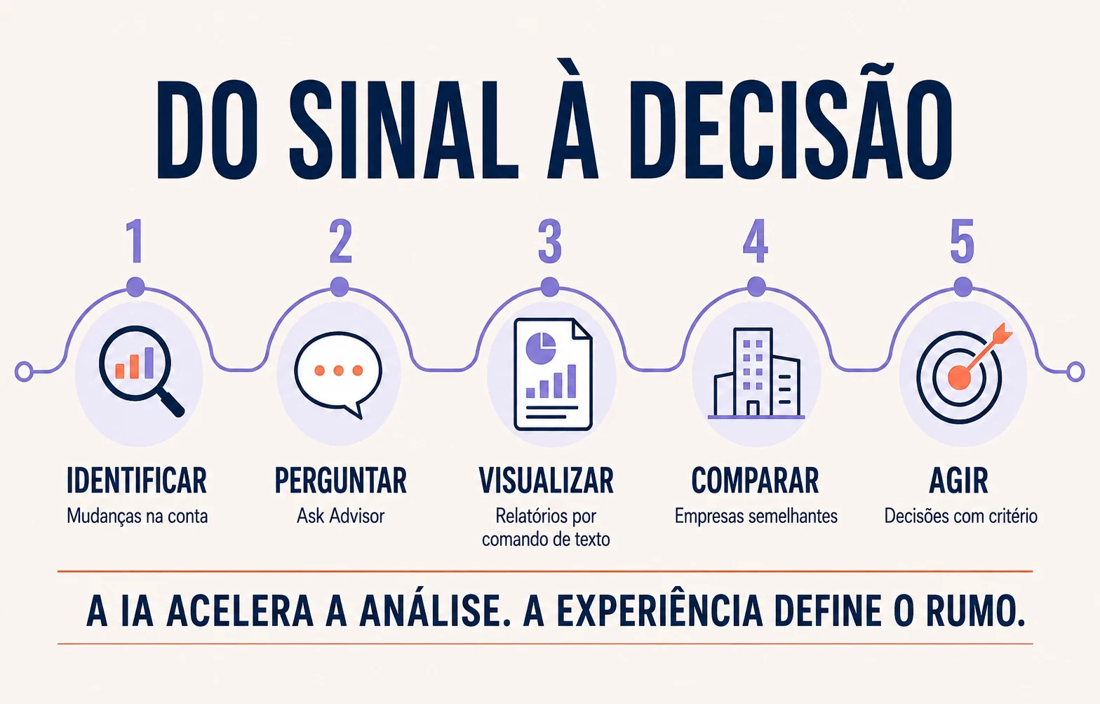 Infográfico sobre o caminho entre um sinal de desempenho e uma decisão de negócio com as ferramentas de IA do Google Ads e Analytics