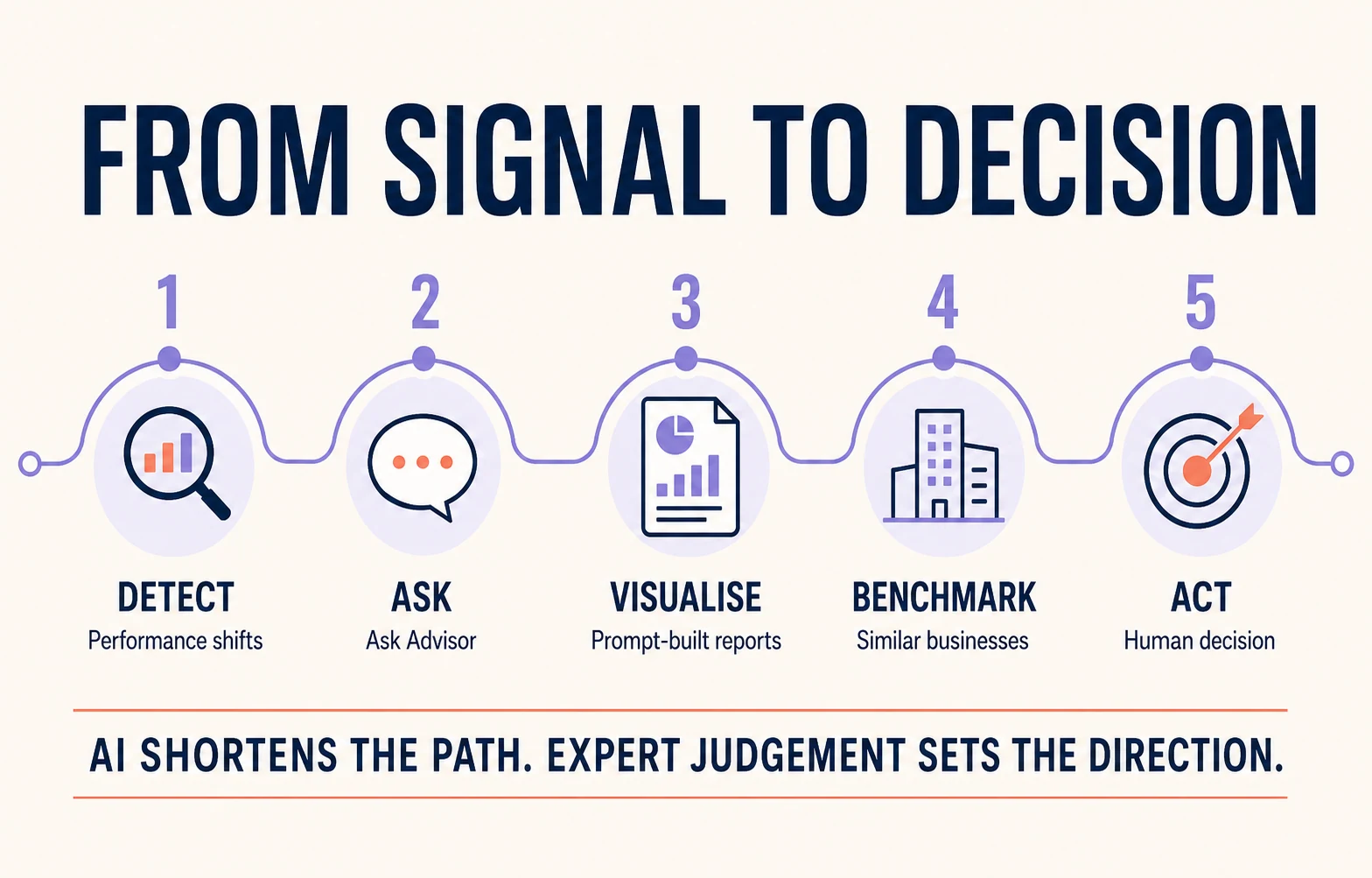Infographic showing the path from a marketing performance signal to an expert business decision using Google Ads and Analytics AI tools