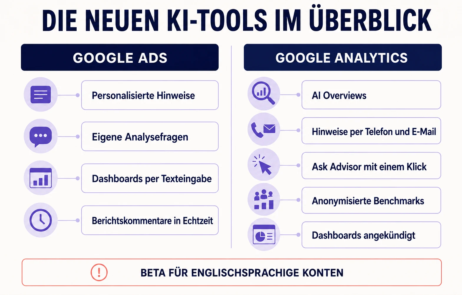 Infografik zur Verteilung der neuen KI-Funktionen auf Google Ads und Google Analytics