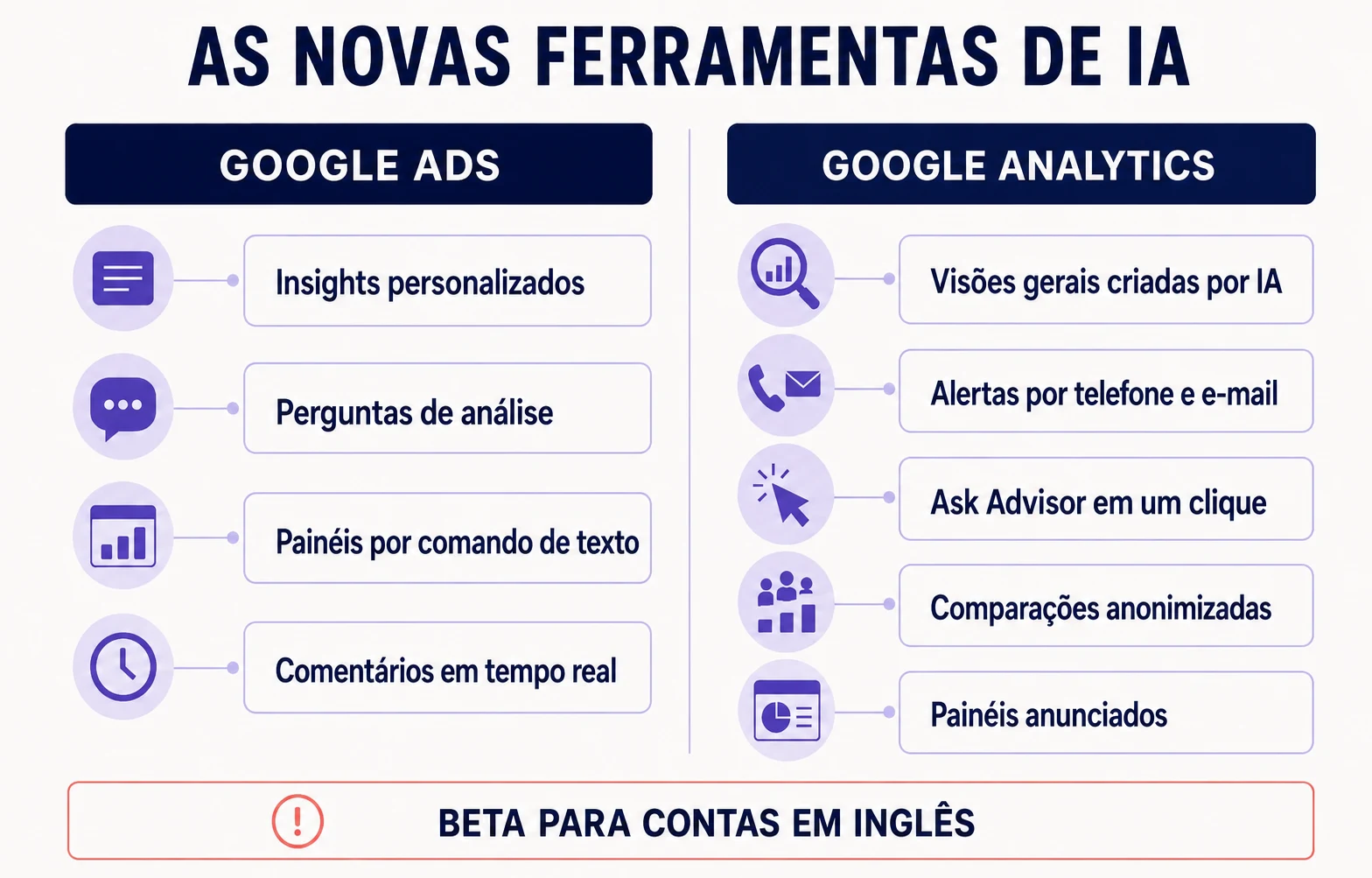 Infográfico das novas funções de IA no Google Ads e no Google Analytics