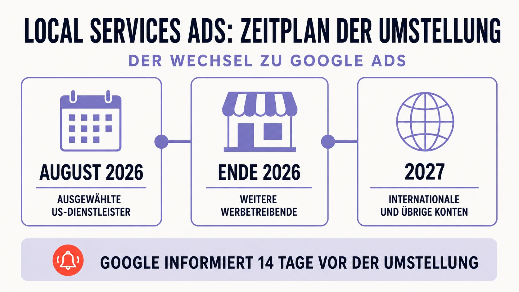 Infografik zum Zeitplan der Umstellung von Local Services Ads auf Performance Max von August 2026 bis 2027