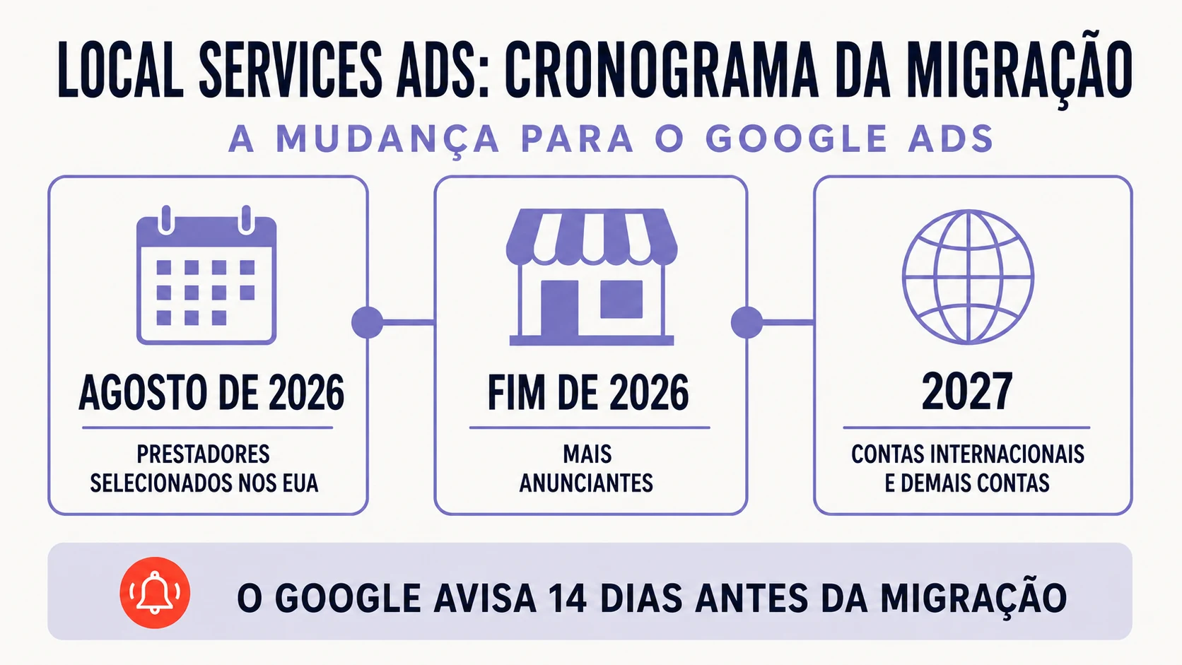 Infográfico do cronograma de migração dos Local Services Ads entre agosto de 2026 e 2027