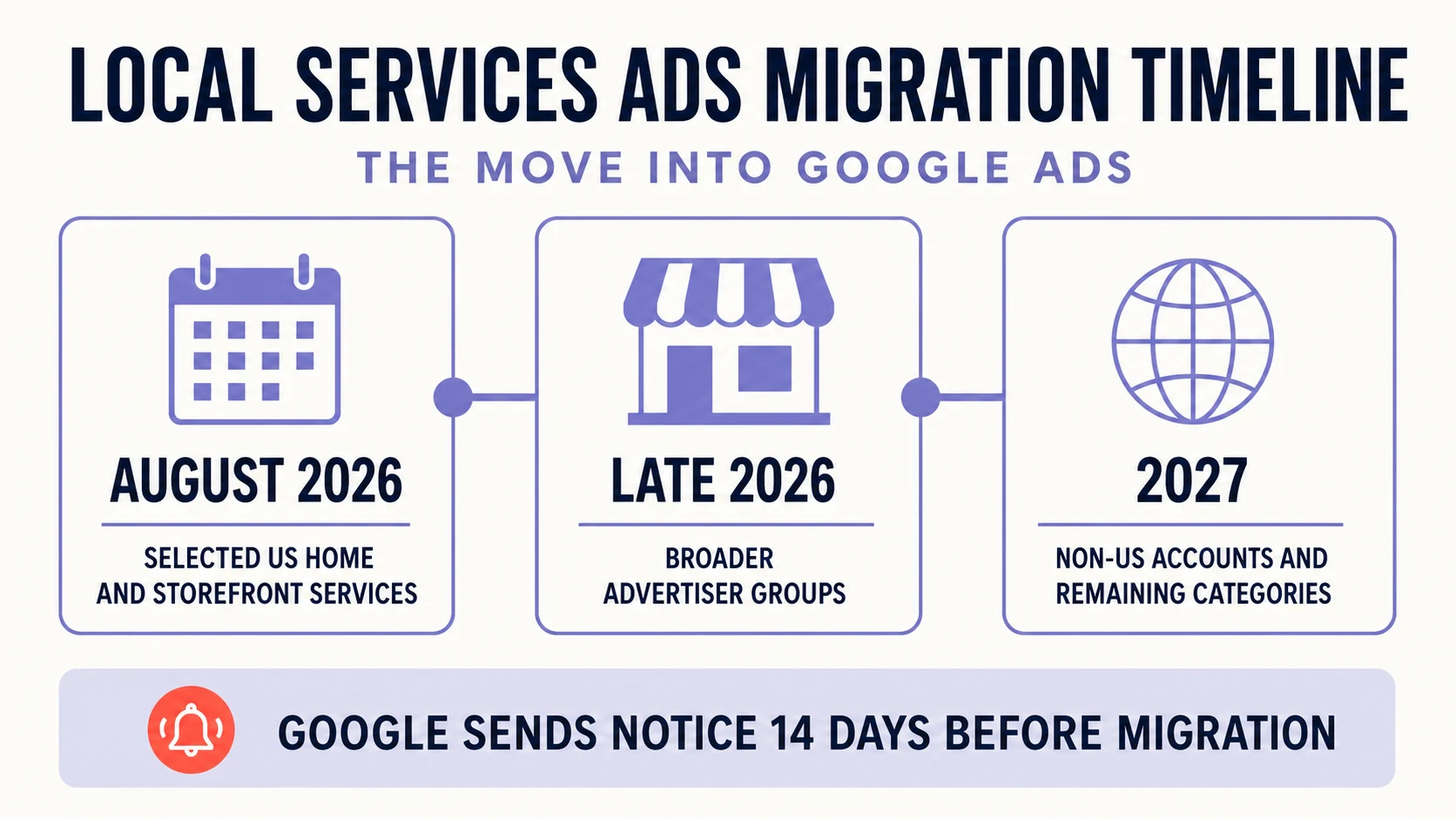 Infographic showing the Local Services Ads migration timeline from August 2026 to 2027