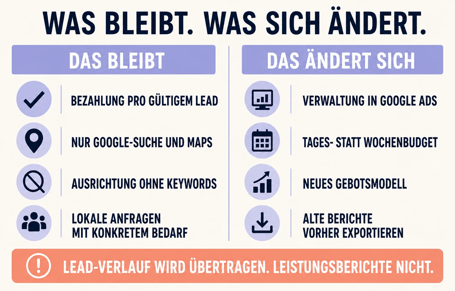 Infografik mit den unveränderten und neuen Teilen der Local-Services-Ads-Umstellung