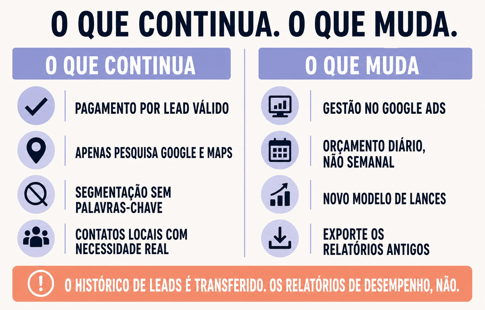 Infográfico comparando o que continua e o que muda na migração dos Local Services Ads