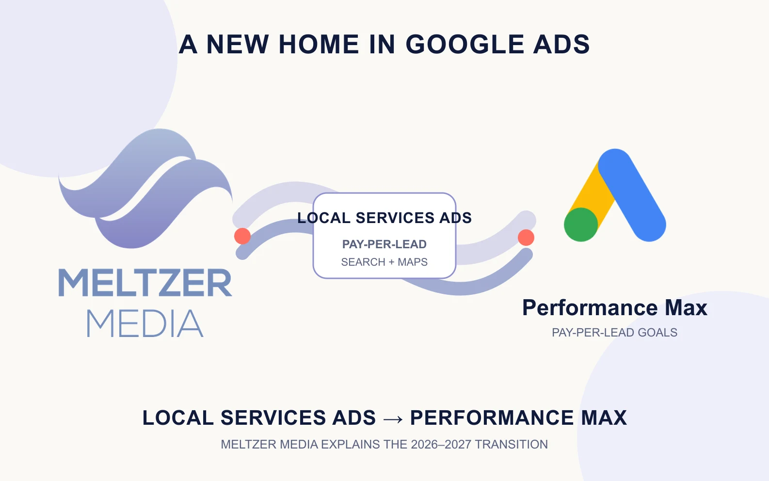 Meltzer Media logo visually connected to the Performance Max identity through Local Services Ads pay-per-lead goals